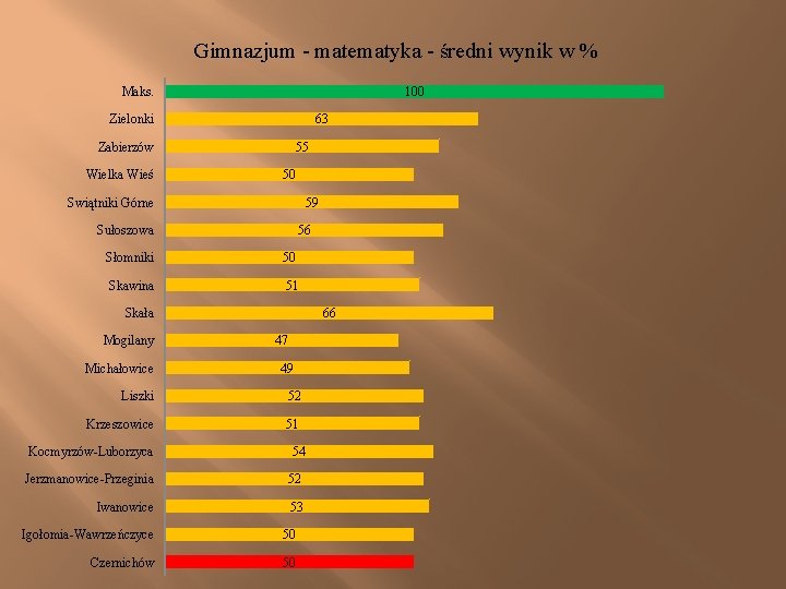 Gimnazjum - matematyka - średni wynik w % Maks. 100 Zielonki 63 Zabierzów Wielka