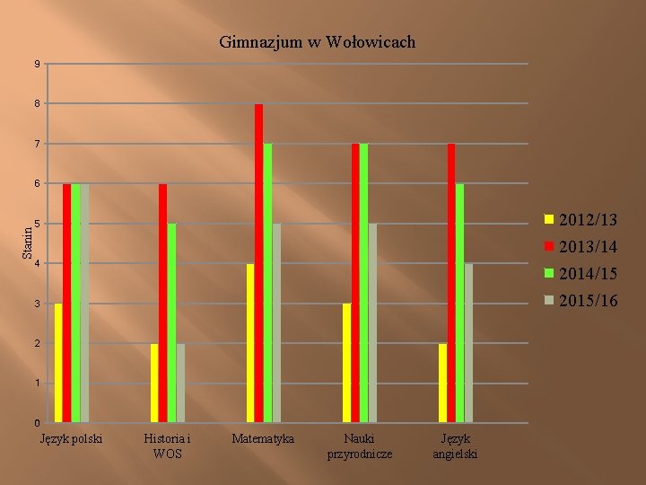 Gimnazjum w Wołowicach 9 8 7 Stanin 6 2012/13 5 2013/14 2014/15 2015/16 4