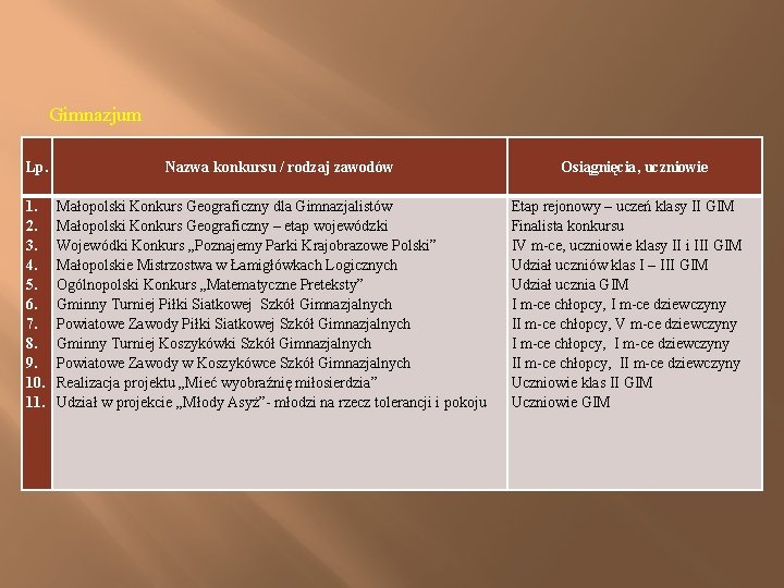 Gimnazjum Lp. 1. 2. 3. 4. 5. 6. 7. 8. 9. 10. 11. Nazwa