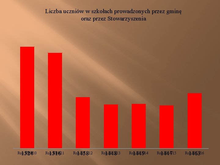 Liczba uczniów w szkołach prowadzonych przez gminę oraz przez Stowarzyszenia 1524 Rok 2009/10 1516