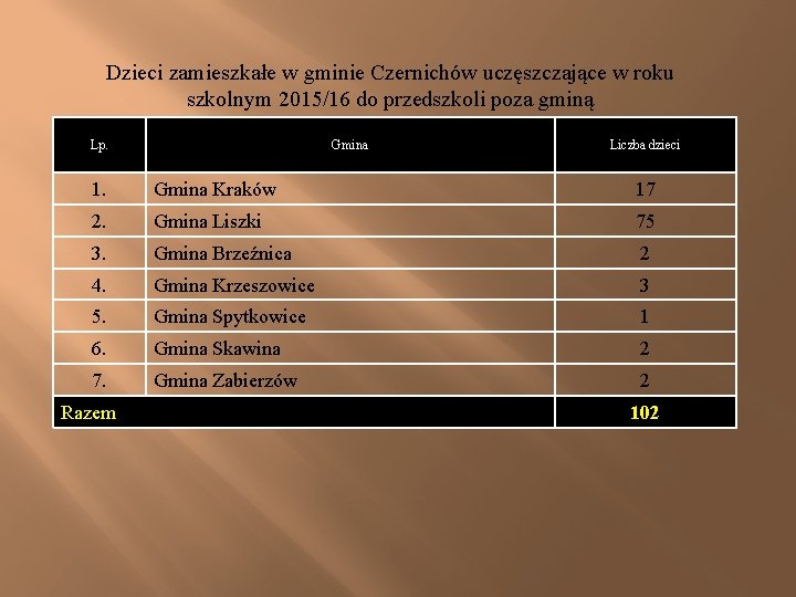 Dzieci zamieszkałe w gminie Czernichów uczęszczające w roku szkolnym 2015/16 do przedszkoli poza gminą