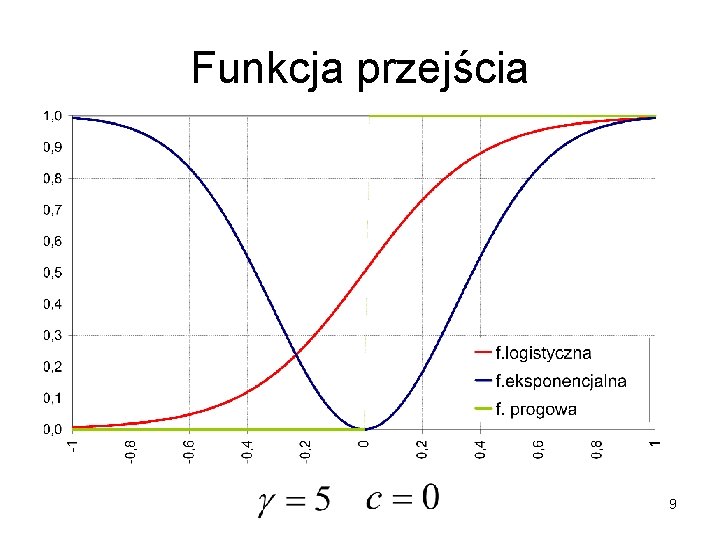 Funkcja przejścia 9 