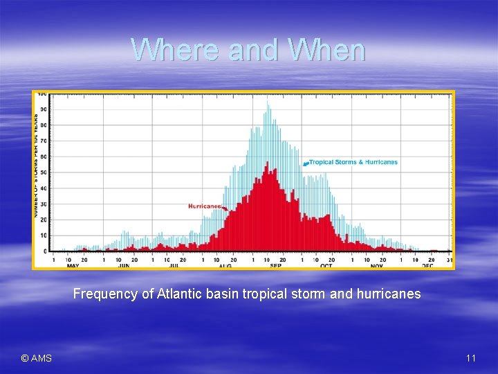 Where and When Frequency of Atlantic basin tropical storm and hurricanes © AMS 11