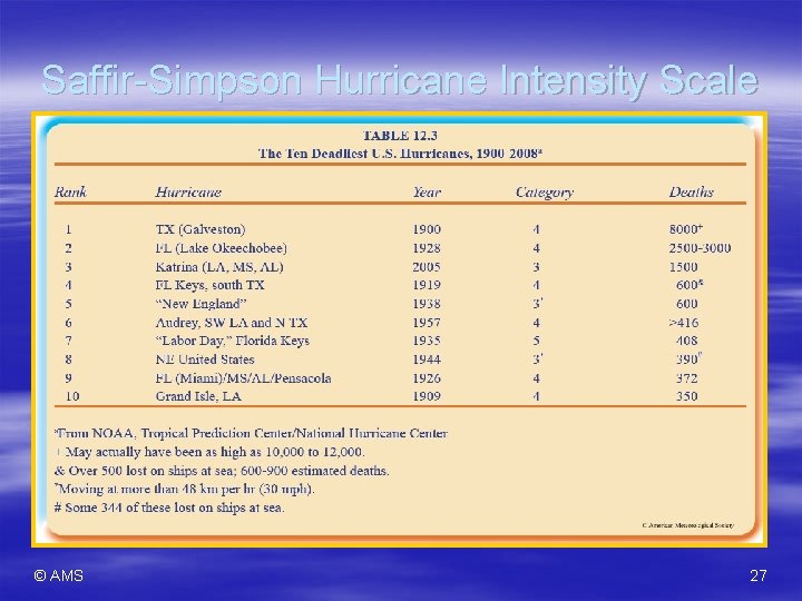 Saffir-Simpson Hurricane Intensity Scale © AMS 27 