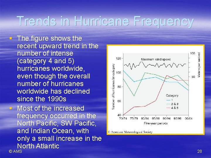 Trends in Hurricane Frequency § The figure shows the recent upward trend in the
