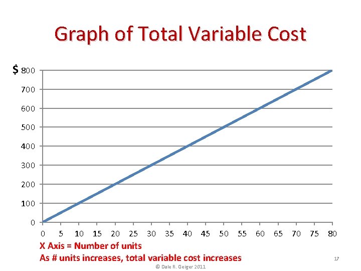 Graph of Total Variable Cost $ 800 700 600 500 400 300 200 100