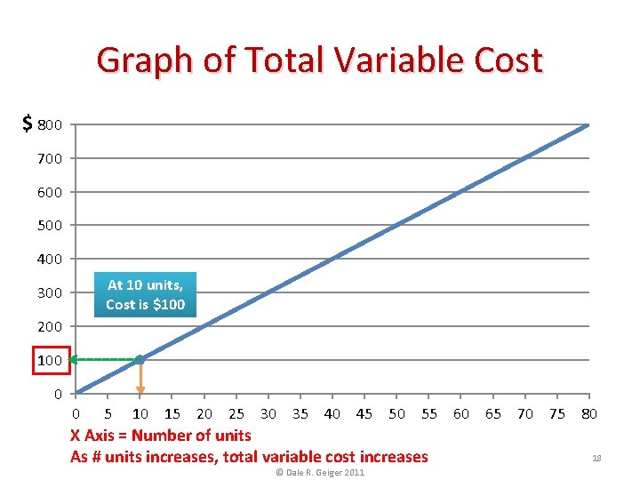 Graph of Total Variable Cost $ 800 700 600 500 400 At 10 units,