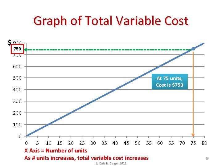 Graph of Total Variable Cost $ 800 750 700 600 500 At 75 units,