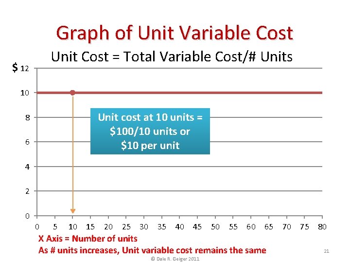 Graph of Unit Variable Cost Unit Cost = Total Variable Cost/# Units $ 12