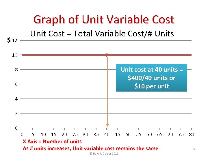 Graph of Unit Variable Cost Unit Cost = Total Variable Cost/# Units $ 12