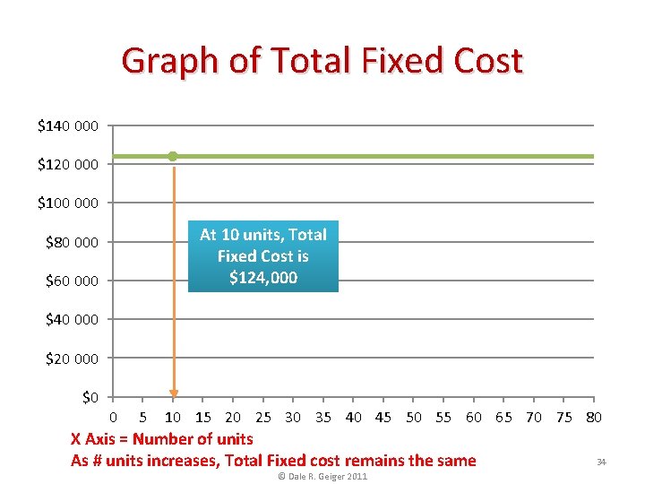 Graph of Total Fixed Cost $140 000 $120 000 $100 000 At 10 units,