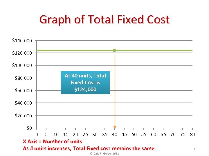 Graph of Total Fixed Cost $140 000 $120 000 $100 000 At 40 units,