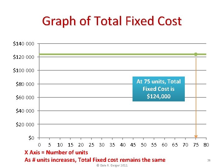 Graph of Total Fixed Cost $140 000 $120 000 $100 000 At 75 units,