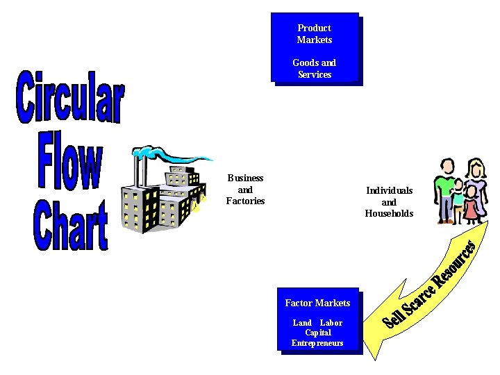 Circular Flow of Economic Activity Shows the flow