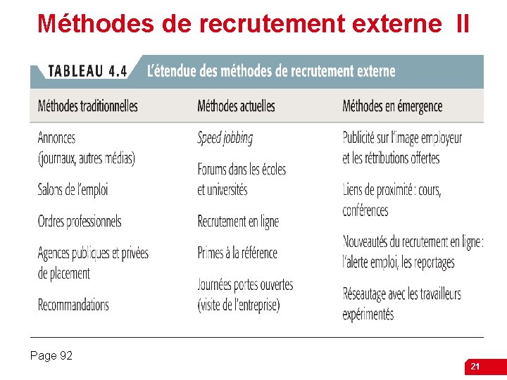 Méthodes de recrutement externe II Page 92 21 