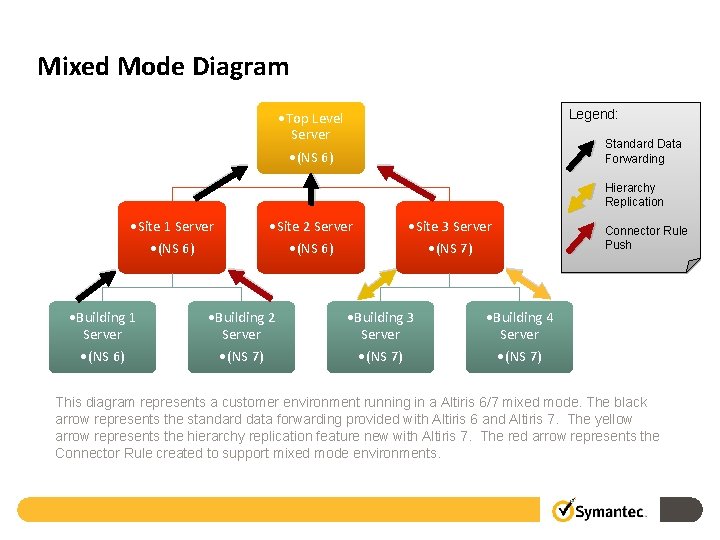 Mixed Mode Diagram Legend: • Top Level Server • (NS 6) Standard Data Forwarding