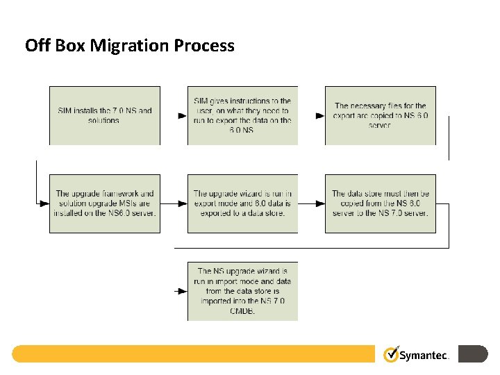 Off Box Migration Process 