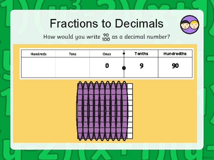 Fractions to Decimals 0 Tenths Hundredths 9 90 