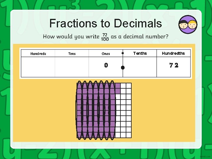 Fractions to Decimals Tenths 0 Hundredths 72 