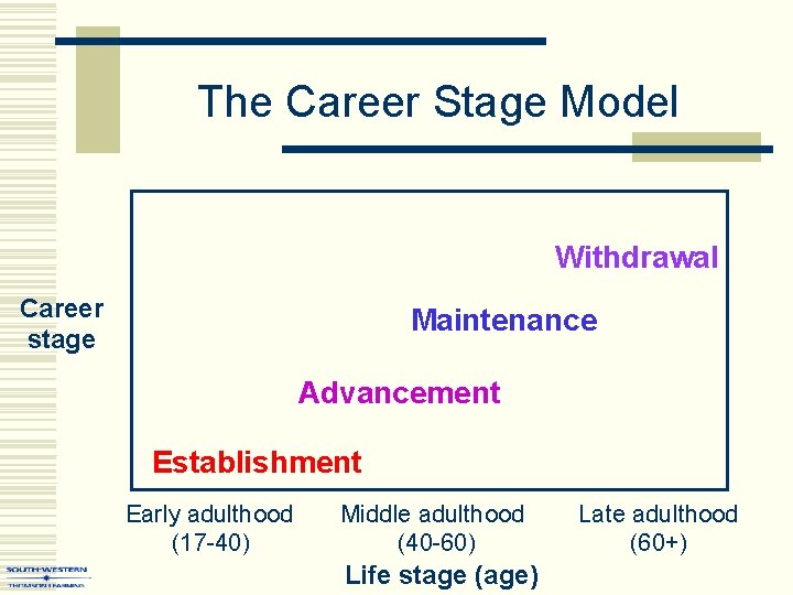 The Career Stage Model Withdrawal Career stage Maintenance Advancement Establishment Early adulthood (17 -40)