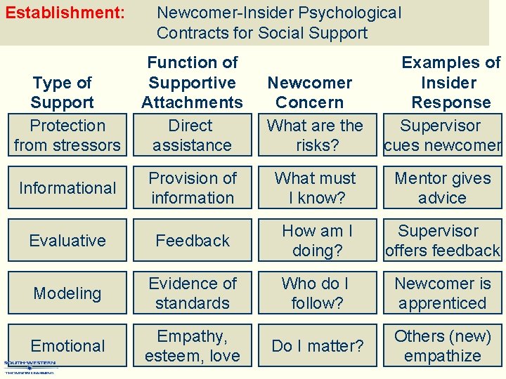 Establishment: Newcomer-Insider Psychological Contracts for Social Support Function of Supportive Attachments Direct assistance Newcomer