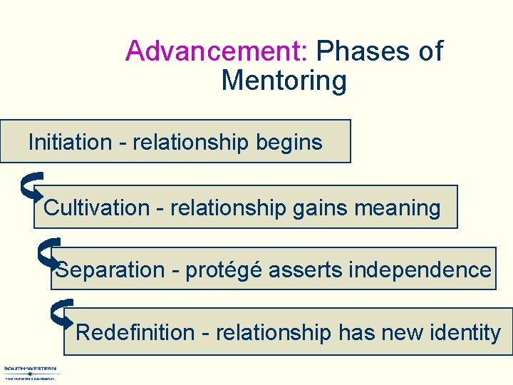 Advancement: Phases of Mentoring Initiation - relationship begins Cultivation - relationship gains meaning Separation