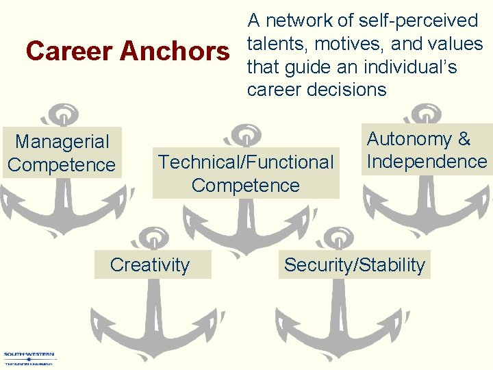 Career Anchors Managerial Competence A network of self-perceived talents, motives, and values that guide