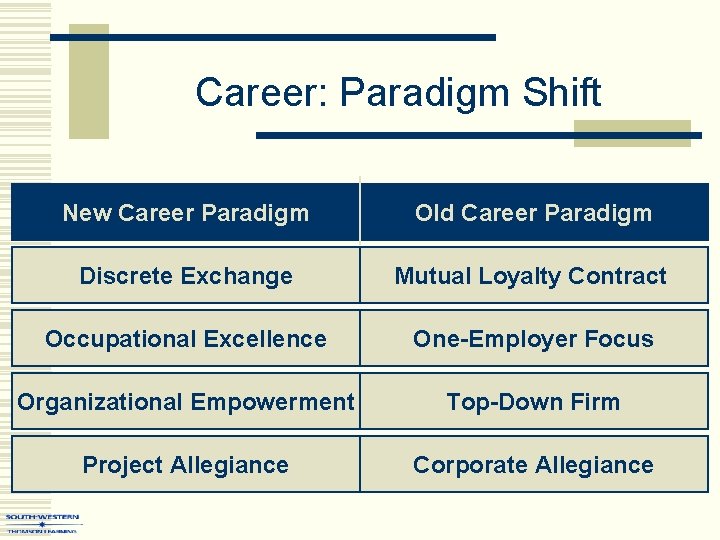 Career: Paradigm Shift New Career Paradigm Old Career Paradigm Discrete Exchange Mutual Loyalty Contract