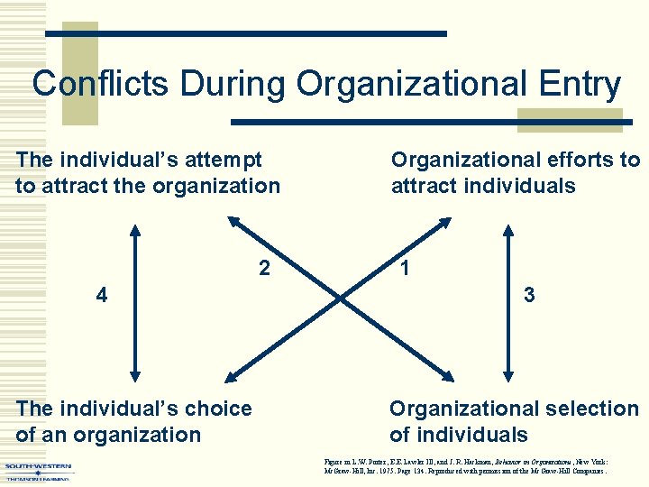 Conflicts During Organizational Entry The individual’s attempt to attract the organization 2 4 The