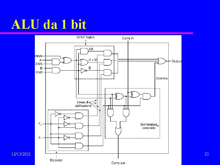 ALU da 1 bit 12/13/2021 23 