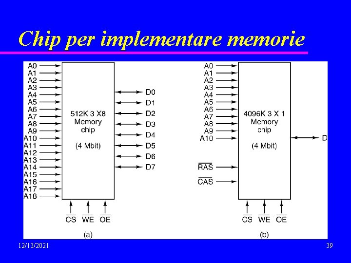 Chip per implementare memorie 12/13/2021 39 