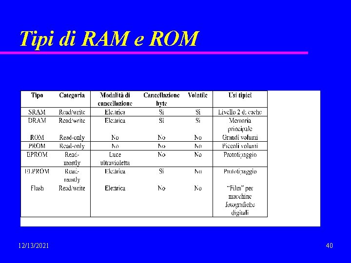 Tipi di RAM e ROM 12/13/2021 40 