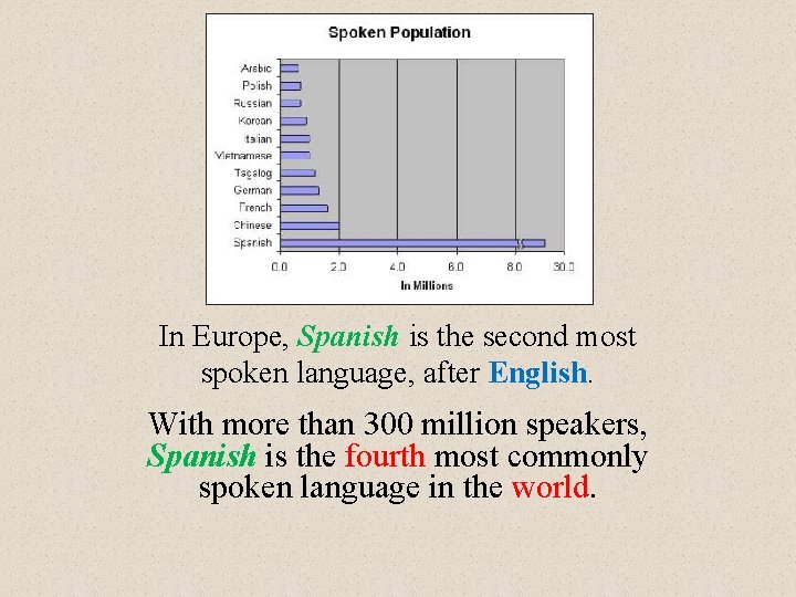 In Europe, Spanish is the second most spoken language, after English. With more than