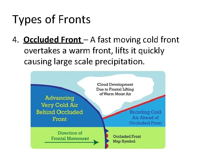 Types of Fronts 4. Occluded Front – A fast moving cold front overtakes a