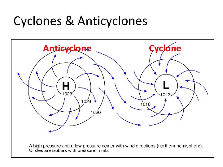 Cyclones & Anticyclones Anticyclone Cyclone 