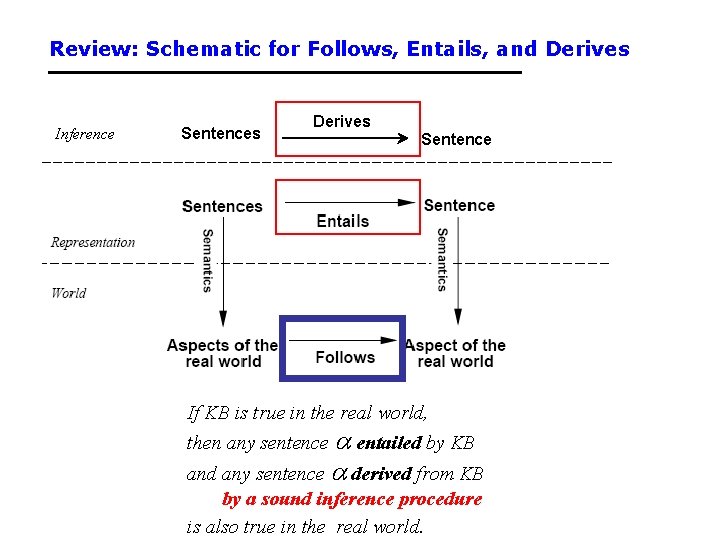 Review: Schematic for Follows, Entails, and Derives Inference Sentences Derives Sentence If KB is