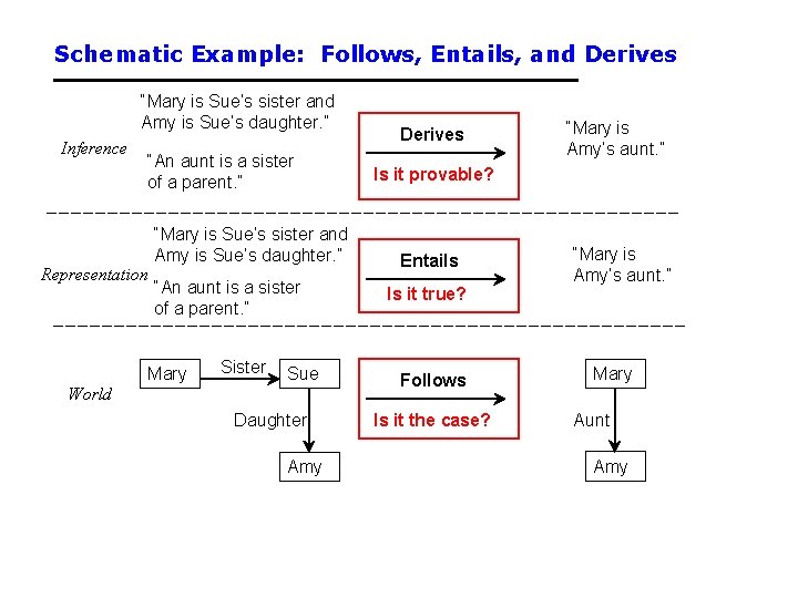 Schematic Example: Follows, Entails, and Derives “Mary is Sue’s sister and Amy is Sue’s