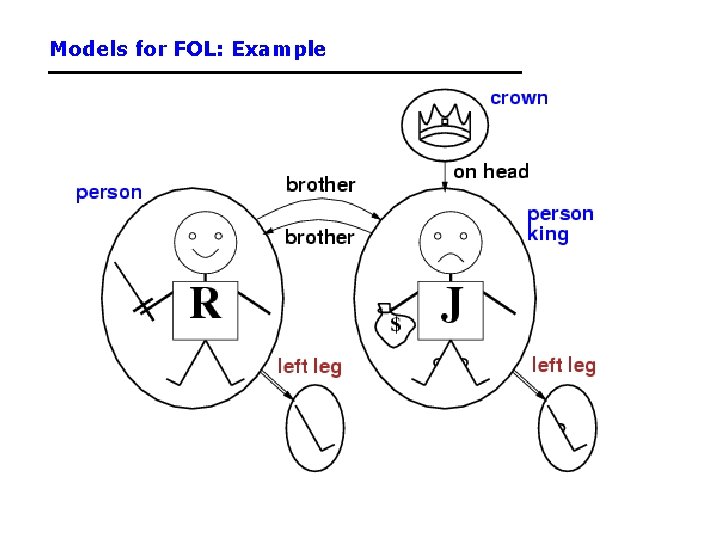 Models for FOL: Example 