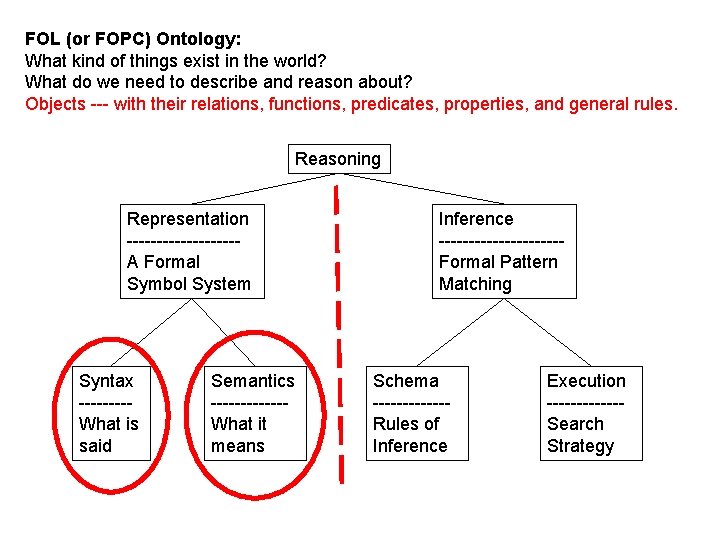 FOL (or FOPC) Ontology: What kind of things exist in the world? What do