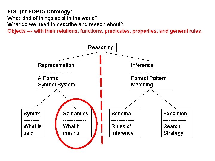 FOL (or FOPC) Ontology: What kind of things exist in the world? What do