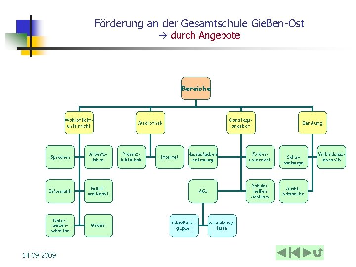 Förderung an der Gesamtschule Gießen-Ost durch Angebote Bereiche Wahlpflichtunterricht Sprachen Arbeitslehre Informatik Politik und