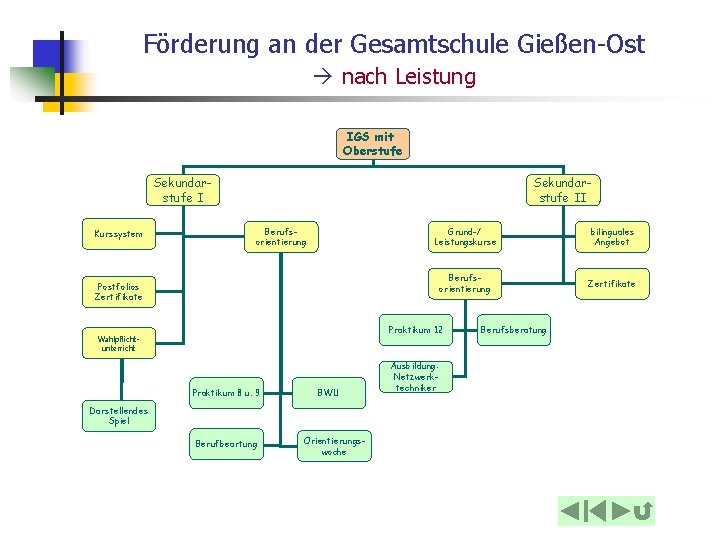 Förderung an der Gesamtschule Gießen-Ost nach Leistung IGS mit Oberstufe Sekundarstufe I Kurssystem Sekundarstufe