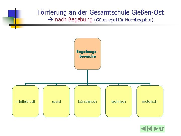 Förderung an der Gesamtschule Gießen-Ost nach Begabung (Gütesiegel für Hochbegabte) Begabungsbereiche intellektuell sozial künstlerisch