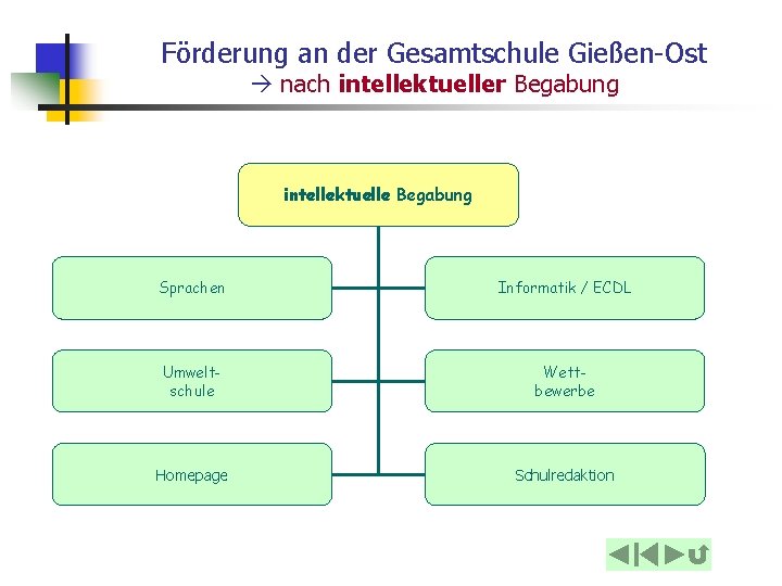 Förderung an der Gesamtschule Gießen-Ost nach intellektueller Begabung intellektuelle Begabung Sprachen Informatik / ECDL