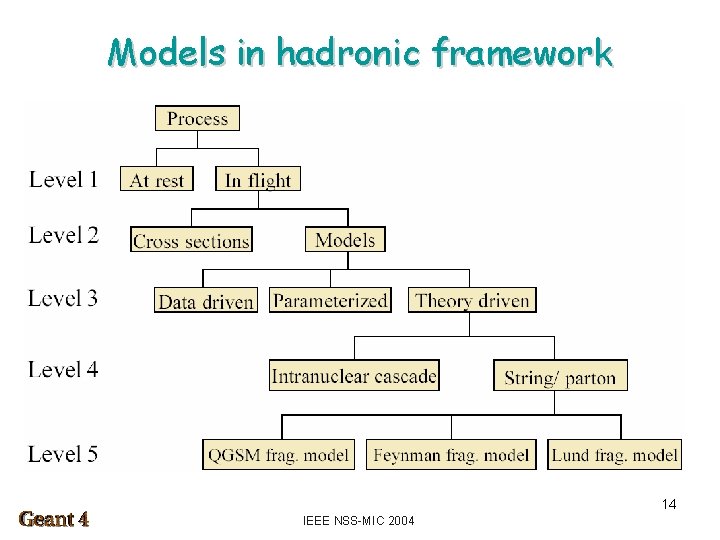 Models in hadronic framework 14 IEEE NSS-MIC 2004 