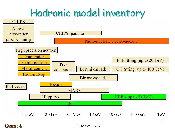 Hadronic model inventory 23 IEEE NSS-MIC 2004 