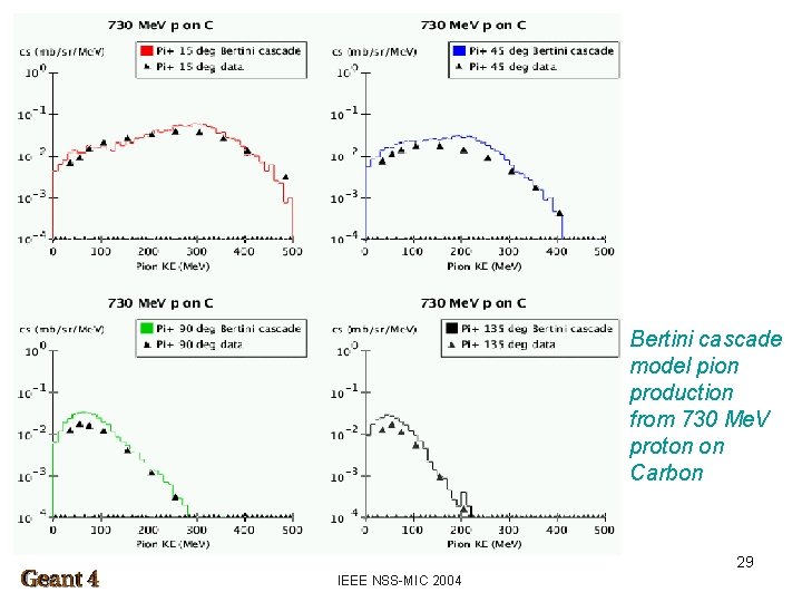 Bertini cascade model pion production from 730 Me. V proton on Carbon 29 IEEE