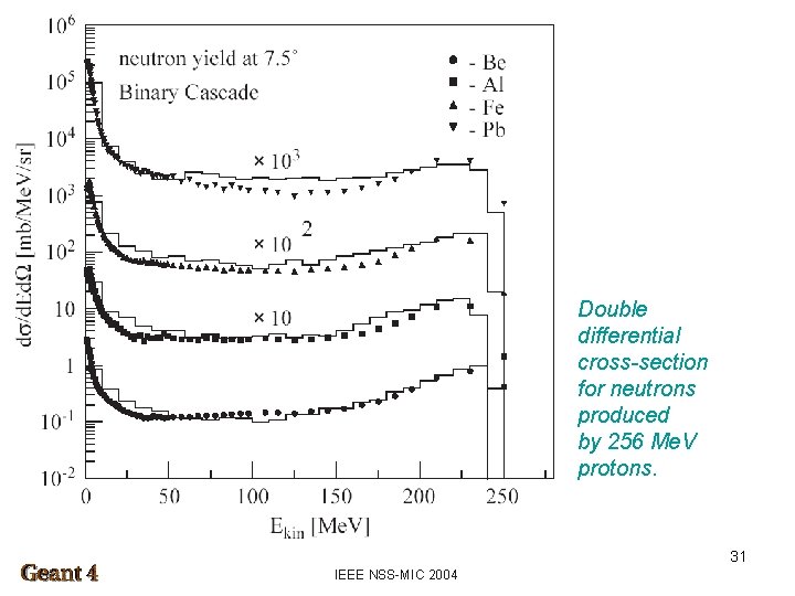 Double differential cross-section for neutrons produced by 256 Me. V protons. 31 IEEE NSS-MIC