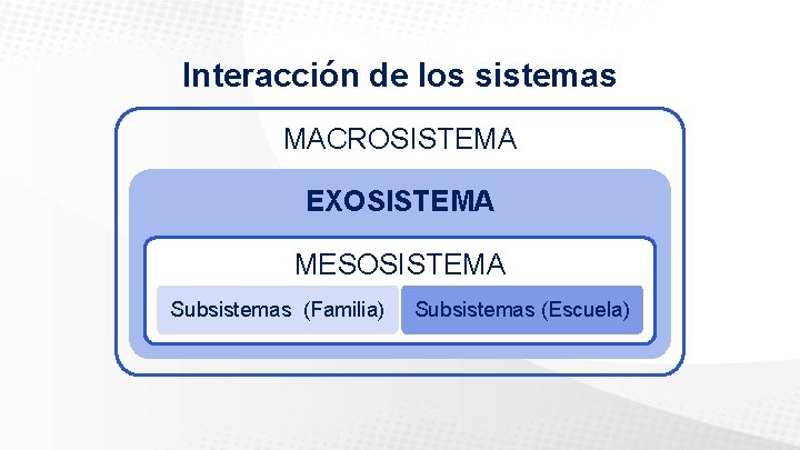 Interacción de los sistemas MACROSISTEMA EXOSISTEMA MESOSISTEMA Subsistemas (Familia) Subsistemas (Escuela) 