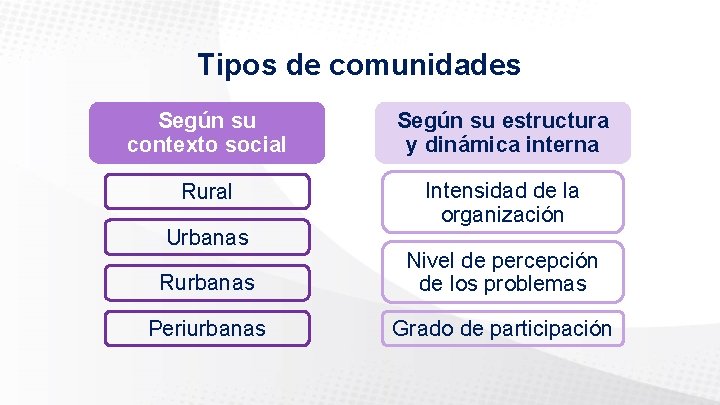 Tipos de comunidades Según su contexto social Según su estructura y dinámica interna Rural